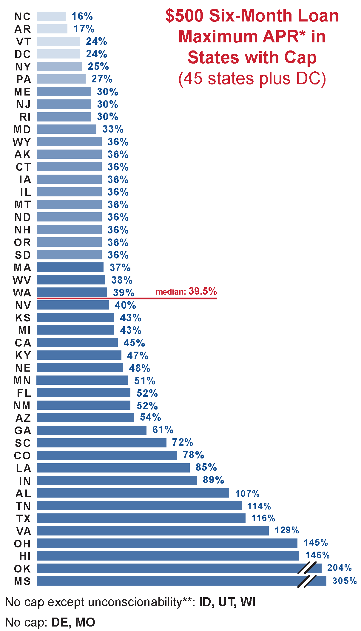 Bar chart of $500 Six-Month Loan Maximum APR in States with a Cap