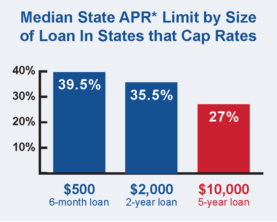 Bar chart of Median State APR Limit by Size of Loan in States that Cap Rates