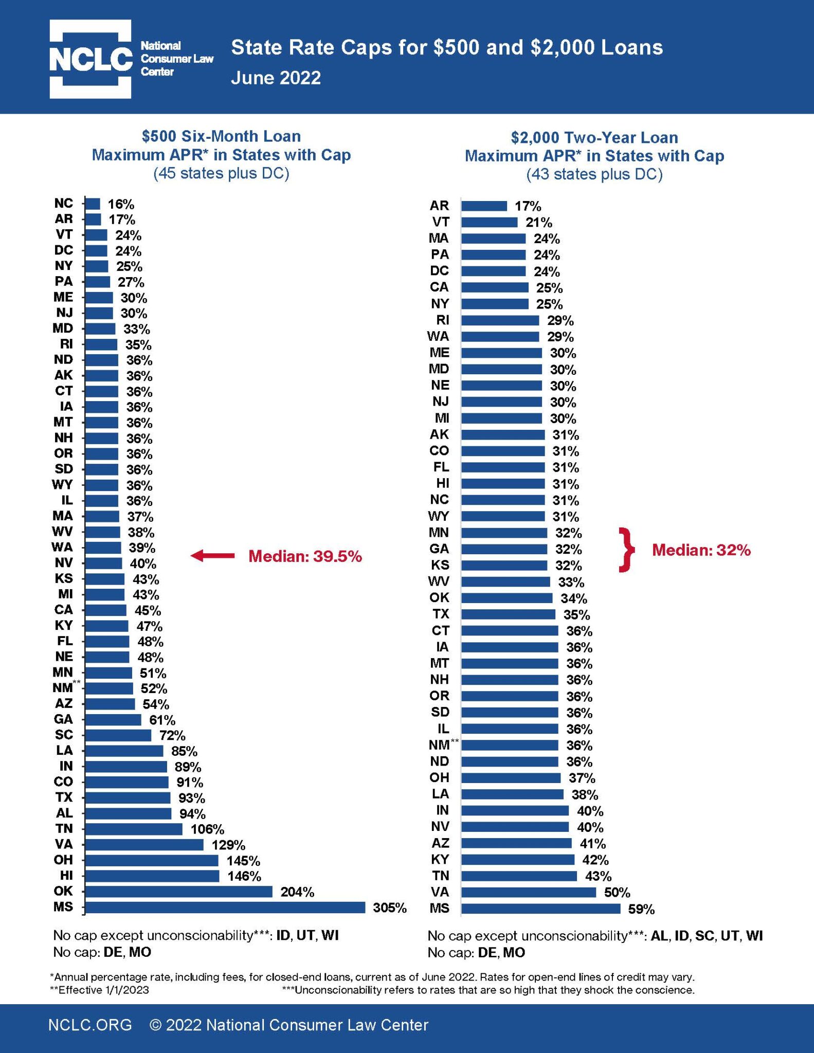 State Rate Caps for 500 and 2,000 Loans NCLC