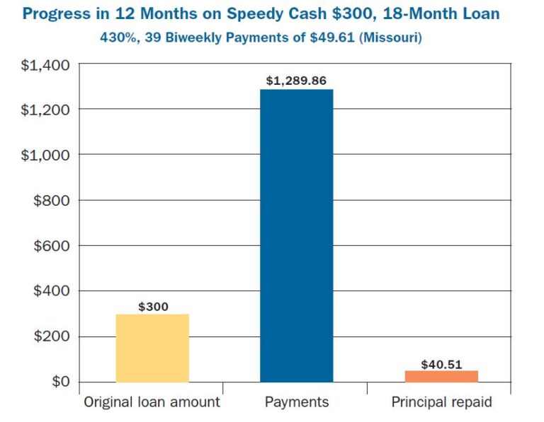Misaligned Incentives Why HighRate Installment Lenders Want Borrowers