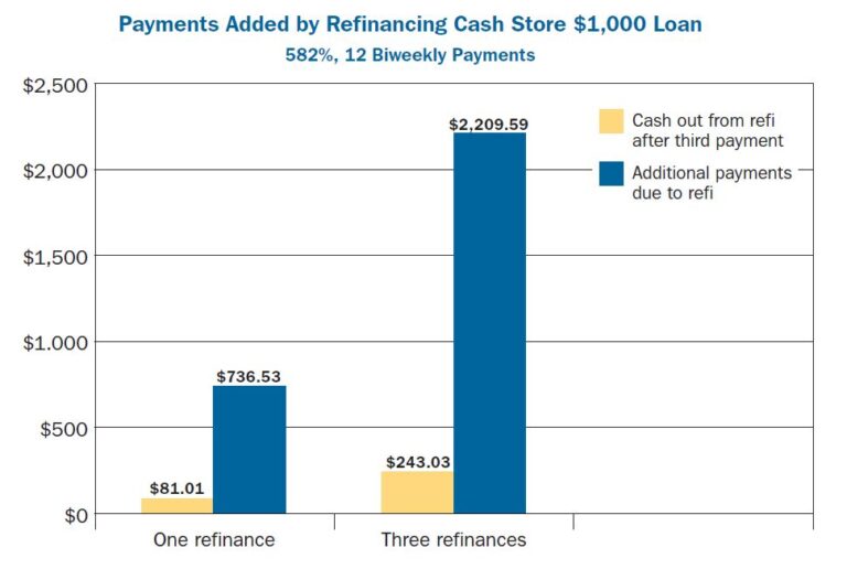 Misaligned Incentives Why HighRate Installment Lenders Want Borrowers
