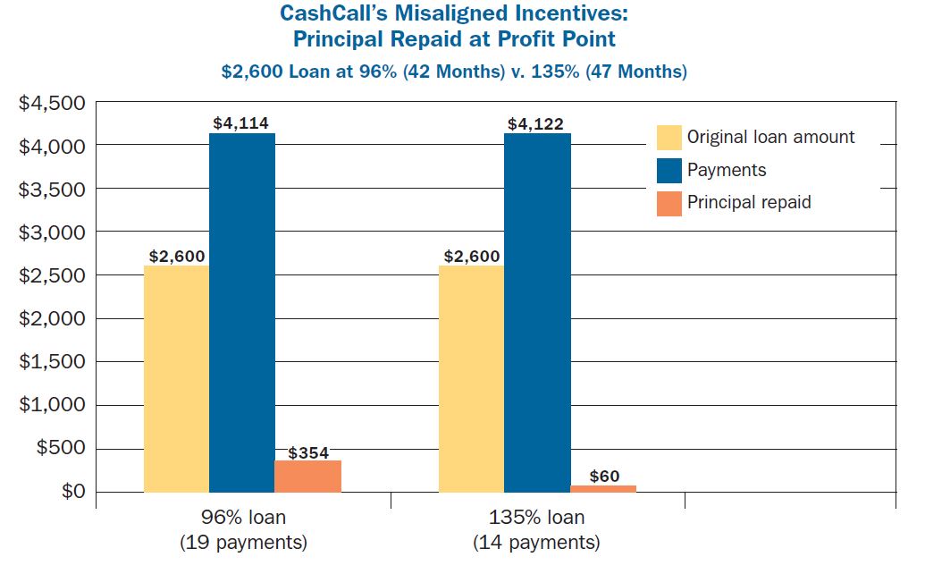 Misaligned Incentives Why HighRate Installment Lenders Want Borrowers